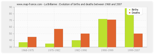 La Brillanne : Evolution of births and deaths between 1968 and 2007